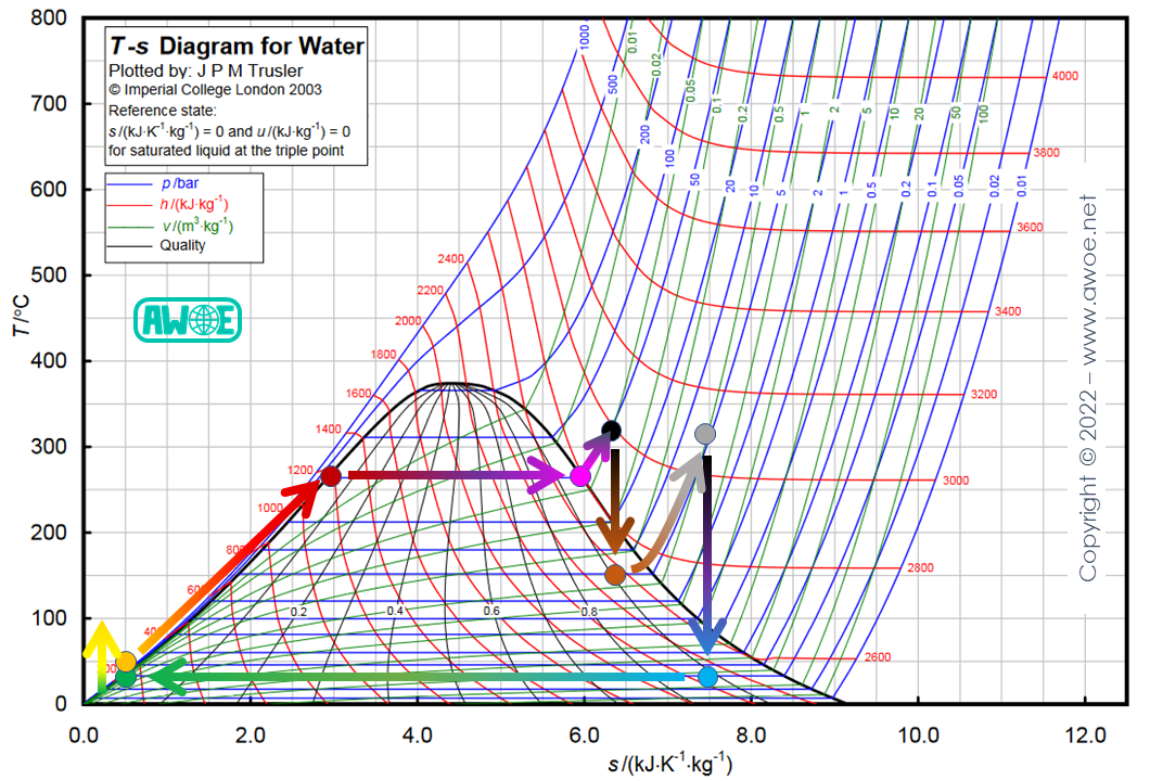 Superheating and reheating on a Rankine cycle for water/steam